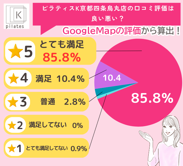 ピラティスK京都四条烏丸店の評判は良い悪い？他社と比較しながら口コミを徹底評価！